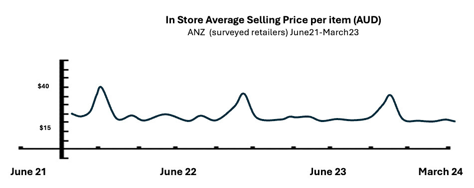 in-store-average-selling-price