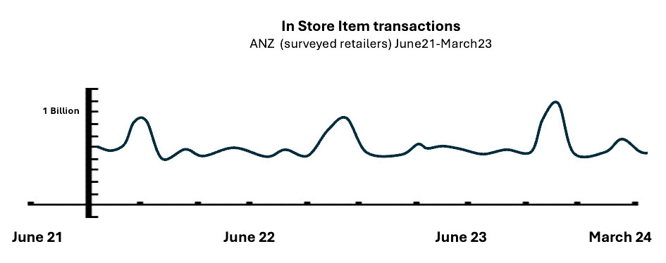 in-store-item-transactions