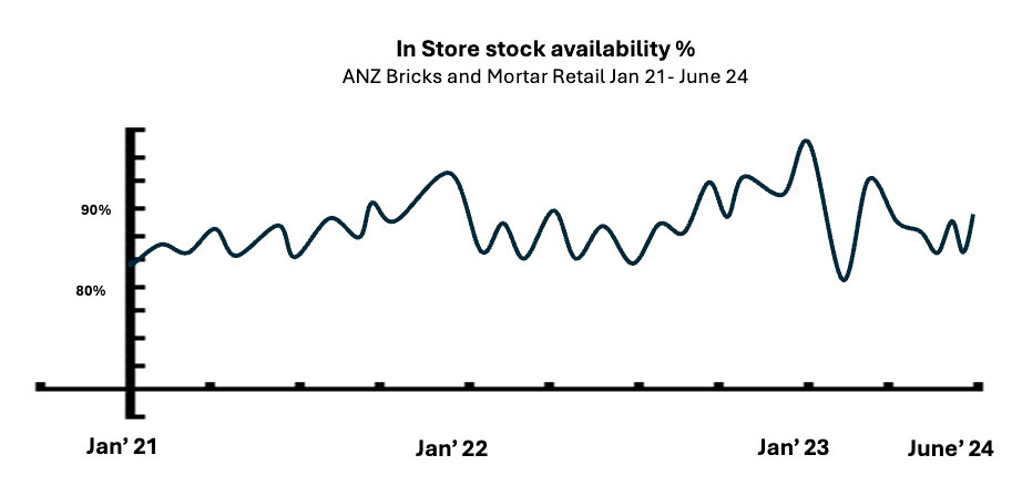 in-store-stock-availability