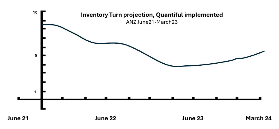 inventory-turn-projection