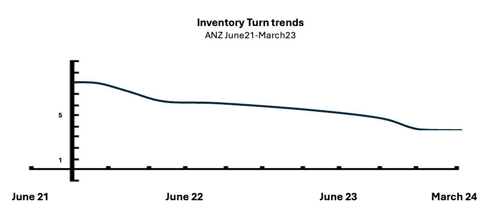 inventory-turn-trends